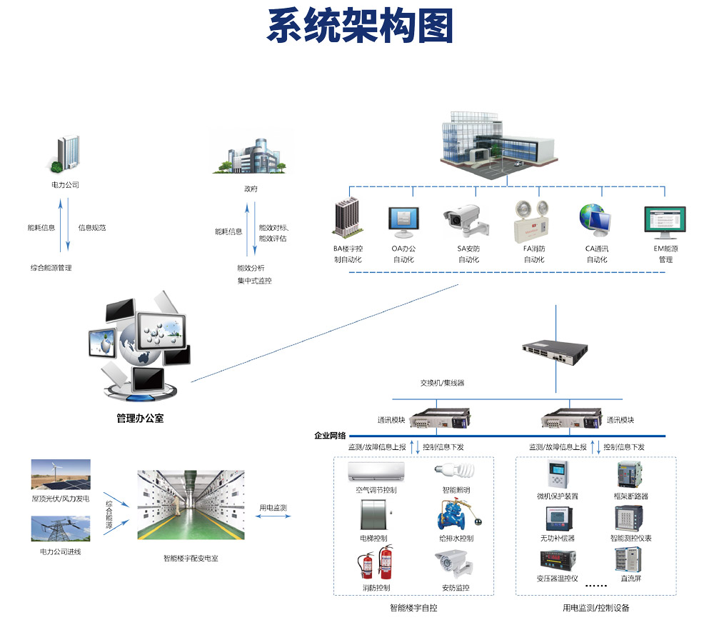 楼宇自控系统，楼宇自控系统图，楼宇自控系统原理