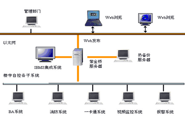  楼宇自控如何实现系统集成？