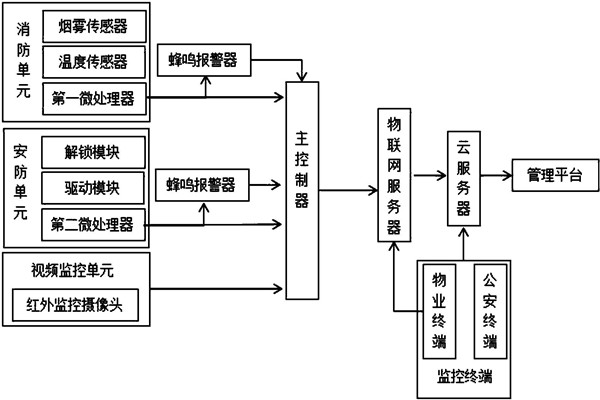 楼宇智能化系统监控部分的架构！