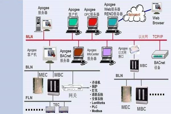 如何操作让楼宇控制系统更强大？