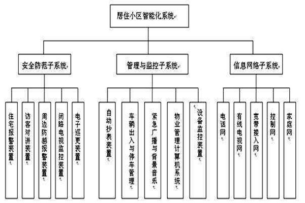 透过楼宇智能化系统分类了解其检测工作！