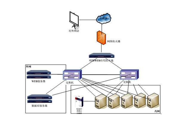 楼宇控制系统网络安全体系九大建设原则！