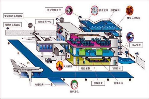 楼宇智能化系统中的安全问题！