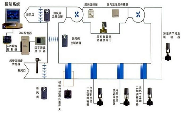 智能楼宇自控系统智能化设备的安装要点！