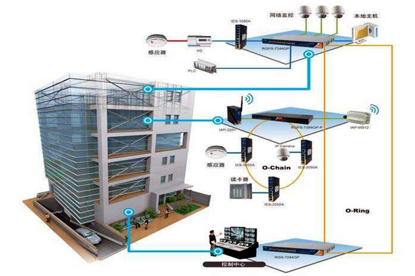 楼宇自动化技术拥有什么样的研究背景？