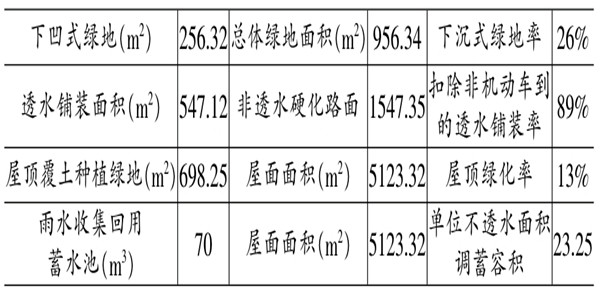 海绵城市施工阶段楼宇自控的应用！