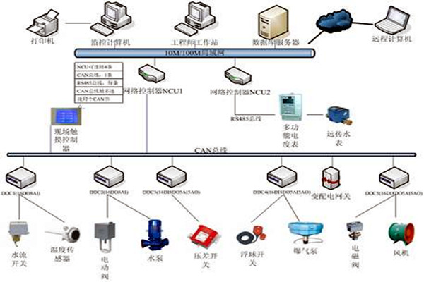 楼宇自控技术的应用现状！