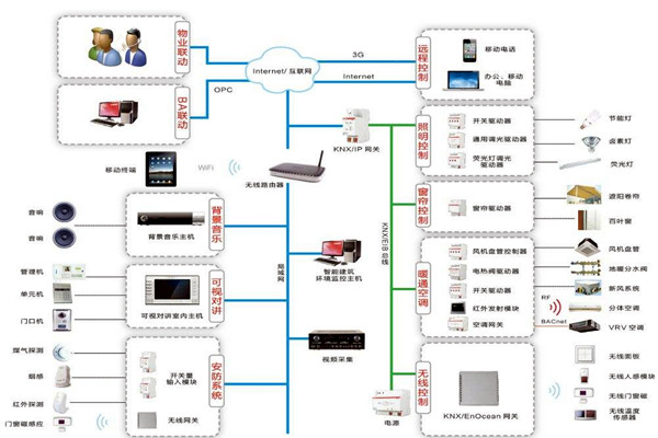 楼宇自控系统原理图的介绍！