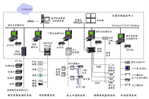 楼宇自控应该满足人们对智能楼宇的哪些需求？