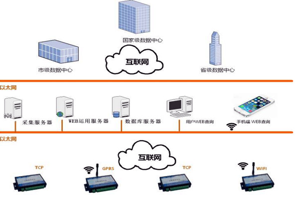 楼宇智能化系统的网络规划和平台建设！