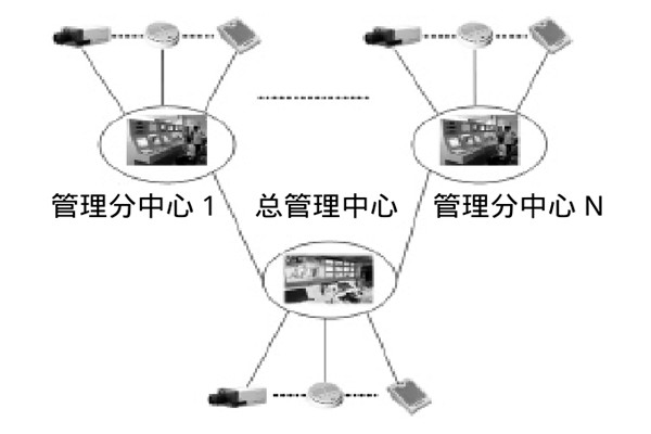 大型楼宇楼宇智能化系统的研发思路！