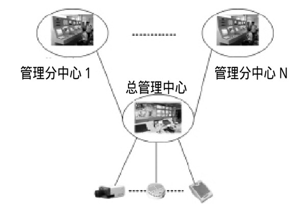 大型楼宇楼宇智能化系统的研发思路！