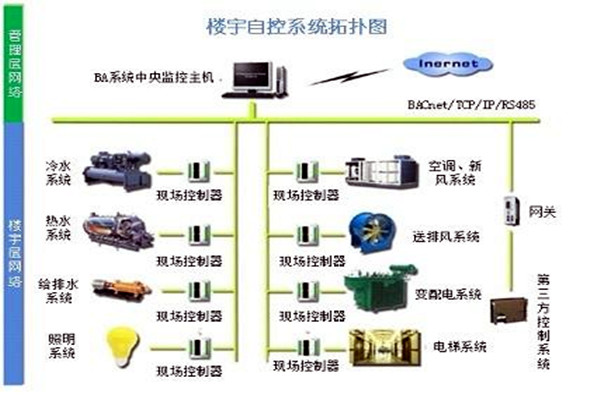 楼宇自控系统需要满足哪些运行条件？