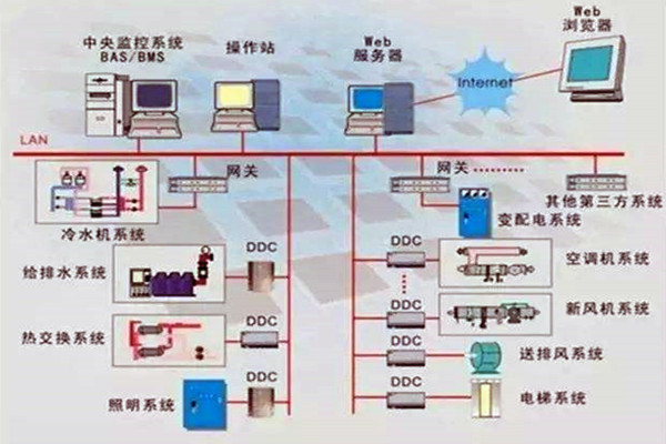 楼宇控制系统重要的四个子系统！