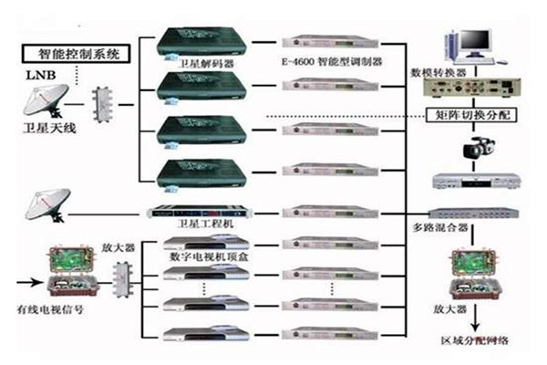 楼宇控制系统重要的四个子系统！
