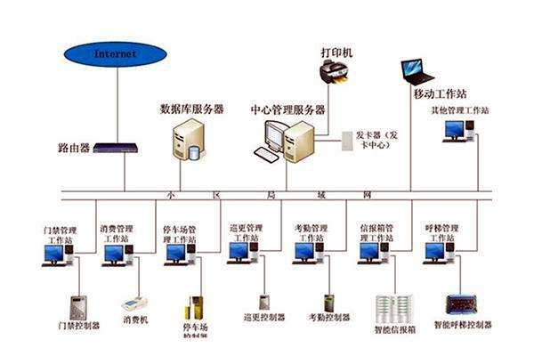智能楼宇自控系统的管理如何实现？