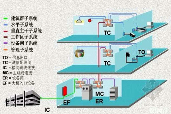 楼宇智能化系统的线路研究！