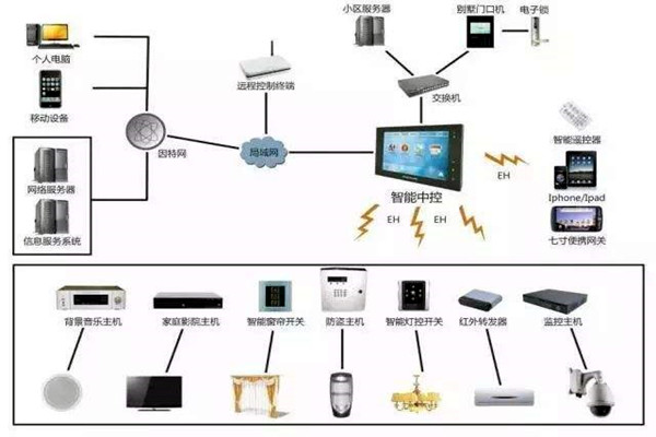 楼宇自动化系统的现代化建设思想！(图1)