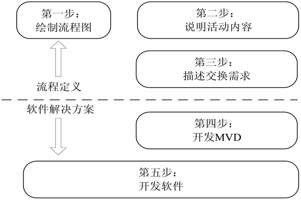 楼宇自控IDM方法的开发步骤！(图1)