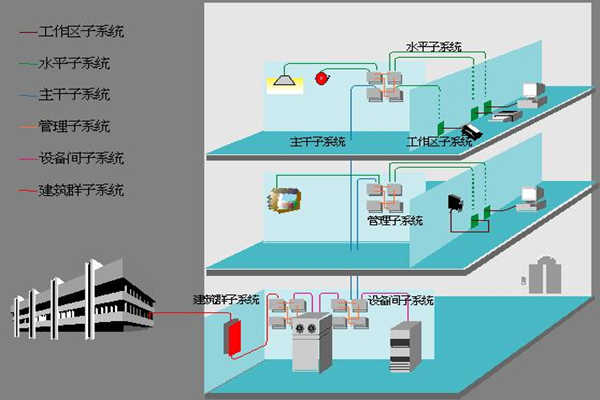 医院楼宇自动化如何部署综合布线系统？(图1)